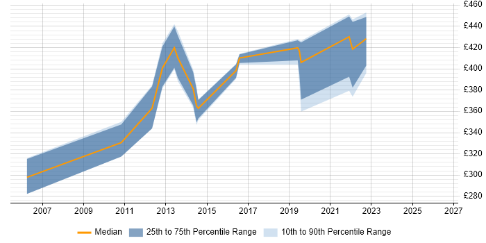 Contractor daily rate distribution trend for jobs in Cheshire citing Forcepoint