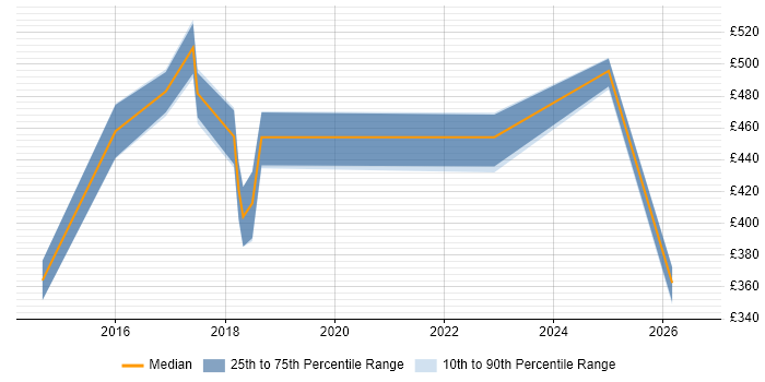 Contractor daily rate distribution trend for jobs in Cheshire citing Foreign Exchange (FX)