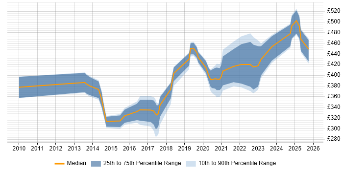 Contractor daily rate distribution trend for jobs in Cheshire citing Fortinet
