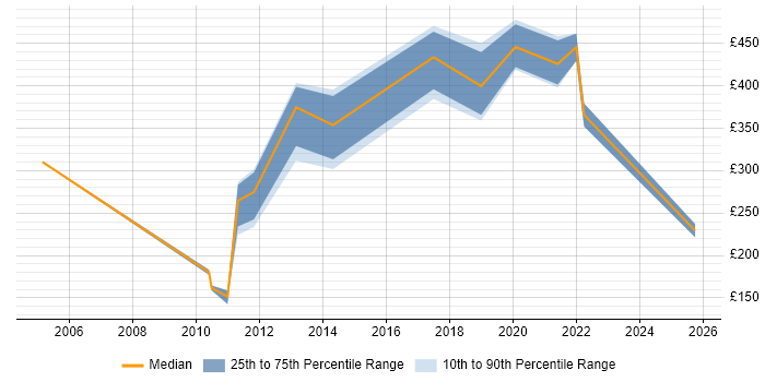 Contractor daily rate distribution trend for jobs in Cheshire citing French Language