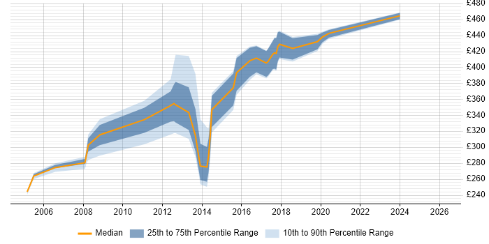 Contractor daily rate distribution trend for jobs in Cheshire citing FTP