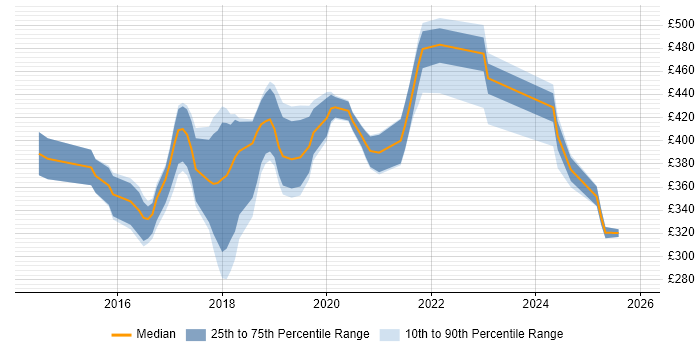 Contractor daily rate distribution trend for Full-Stack Developer job vacancies in Cheshire