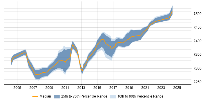 Contractor daily rate distribution trend for jobs in Cheshire citing Functional Testing