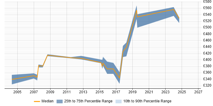 Contractor daily rate distribution trend for jobs in Cheshire citing GAMP