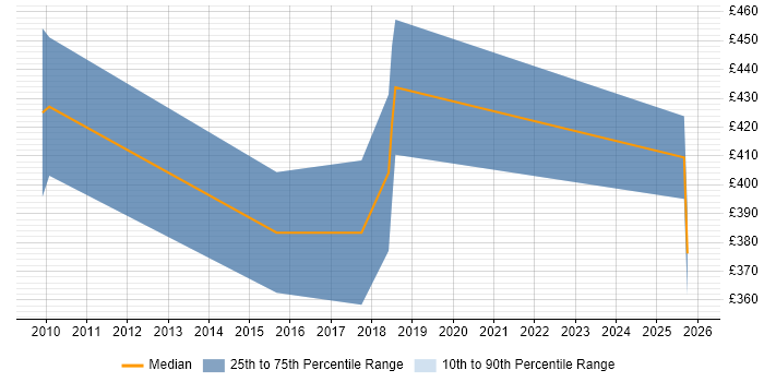Contractor daily rate distribution trend for jobs in Cheshire citing Gantt Chart