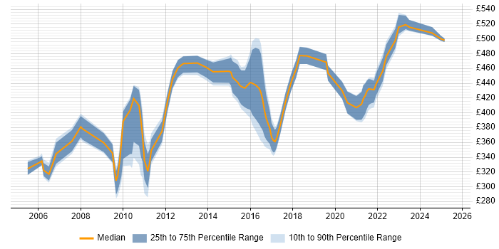 Contractor daily rate distribution trend for jobs in Cheshire citing GAP Analysis