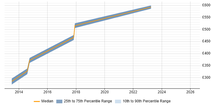Contractor daily rate distribution trend for jobs in Cheshire citing GCIA