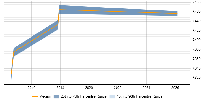 Contractor daily rate distribution trend for jobs in Cheshire citing GCIH