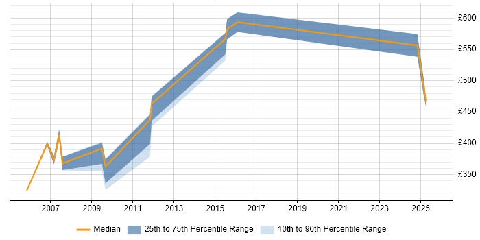 Contractor daily rate distribution trend for jobs in Cheshire citing General Ledger Contractor daily rate distribution trend for jobs in Cheshire citing General Ledger