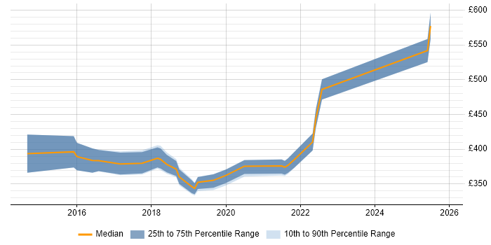 Contractor daily rate distribution trend for jobs in Cheshire citing Gherkin