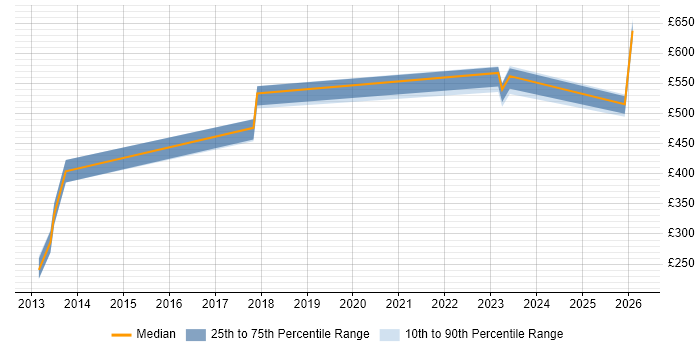 Contractor daily rate distribution trend for jobs in Cheshire citing GIAC