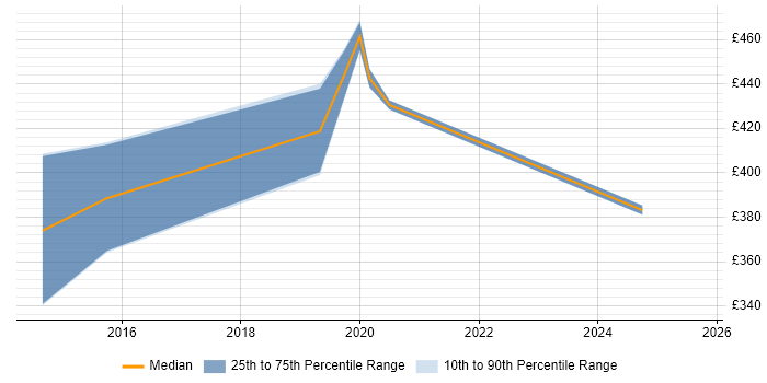 Contractor daily rate distribution trend for jobs in Cheshire citing git-flow Contractor daily rate distribution trend for jobs in Cheshire citing git-flow