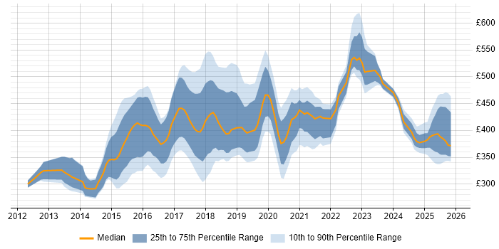 Contractor daily rate distribution trend for jobs in Cheshire citing Git