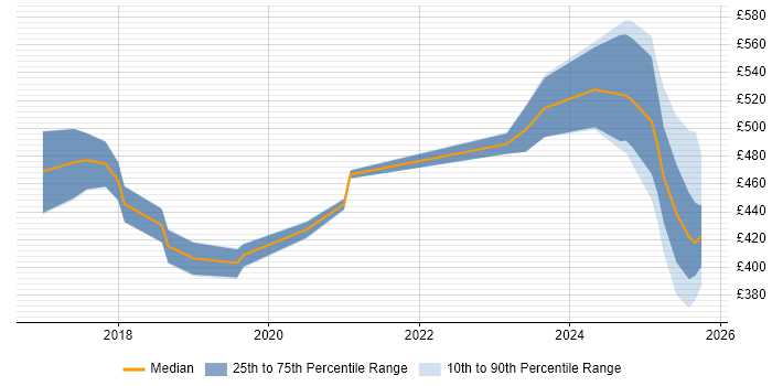 Contractor daily rate distribution trend for jobs in Cheshire citing GitLab Contractor daily rate distribution trend for jobs in Cheshire citing GitLab