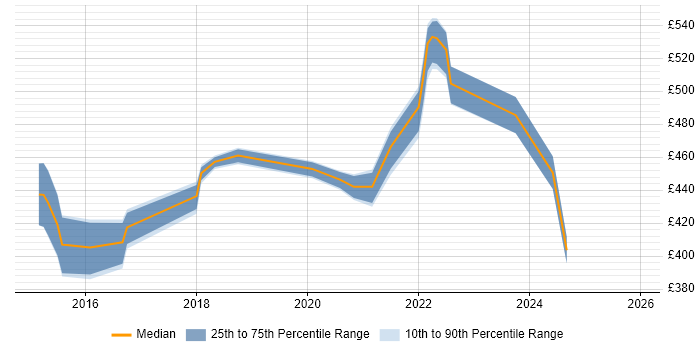 Contractor daily rate distribution trend for jobs in Cheshire citing Go