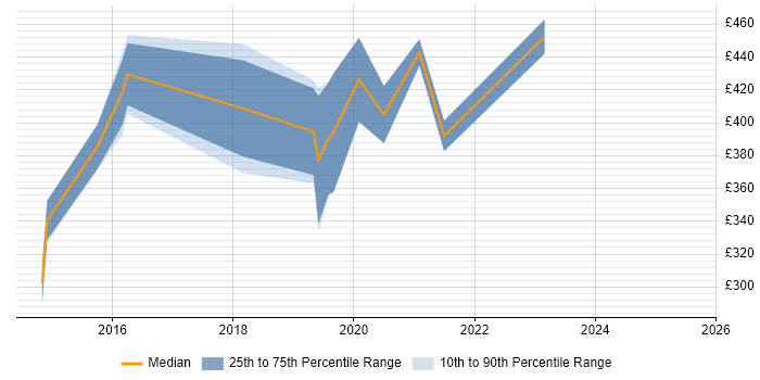 Contractor daily rate distribution trend for jobs in Cheshire citing Google Analytics