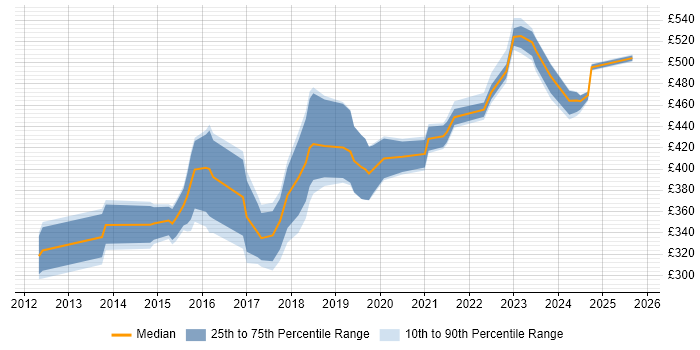 Contractor daily rate distribution trend for jobs in Cheshire citing Google Contractor daily rate distribution trend for jobs in Cheshire citing Google
