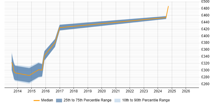 Contractor daily rate distribution trend for Governance Analyst job vacancies in Cheshire