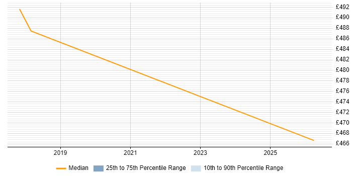 Contractor daily rate distribution trend for Governance Consultant job vacancies in Cheshire