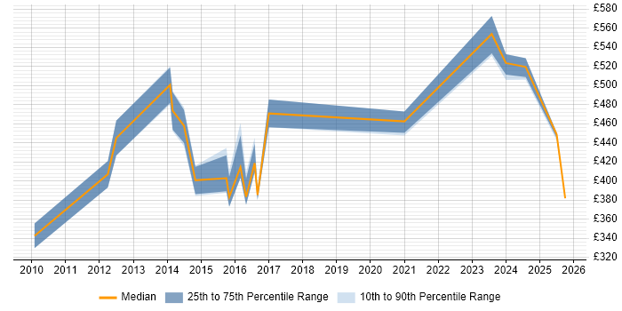 Contractor daily rate distribution trend for Governance Manager job vacancies in Cheshire Contractor daily rate distribution trend for Governance Manager job vacancies in Cheshire