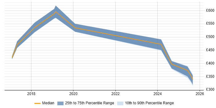 Contractor daily rate distribution trend for jobs in Cheshire citing Grafana