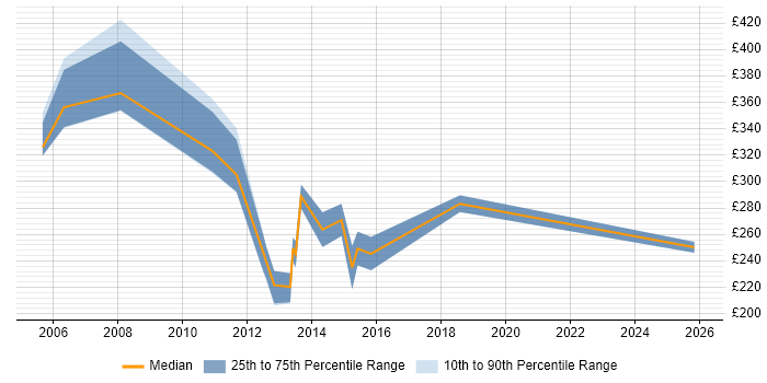 Contractor daily rate distribution trend for jobs in Cheshire citing Graphic Design