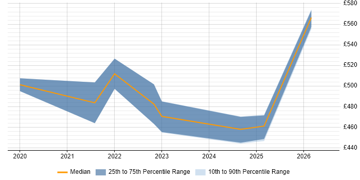 Contractor daily rate distribution trend for jobs in Cheshire citing GraphQL