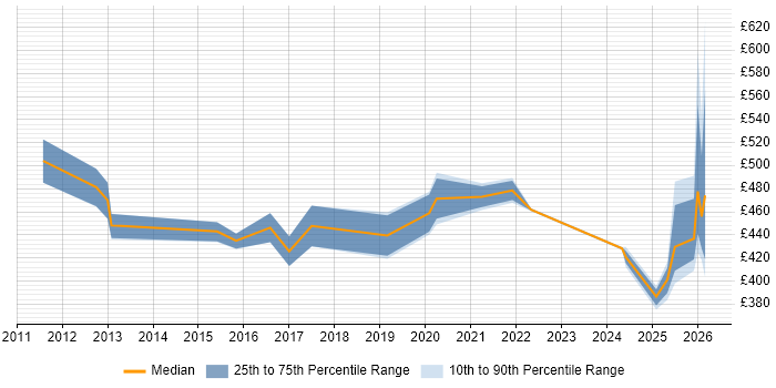 Contractor daily rate distribution trend for jobs in Cheshire citing GRC