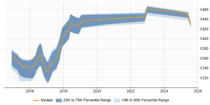 Contractor daily rate distribution trend for jobs in Cheshire citing Grunt Contractor daily rate distribution trend for jobs in Cheshire citing Grunt