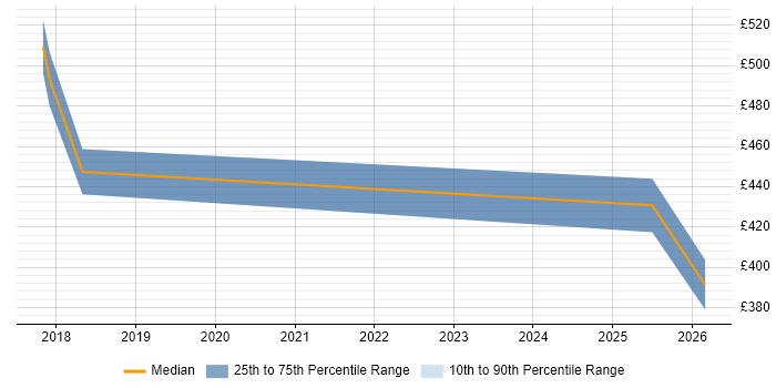 Contractor daily rate distribution trend for jobs in Cheshire citing GSEC