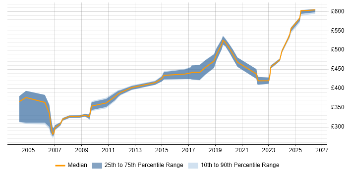 Contractor daily rate distribution trend for jobs in Cheshire citing GxP