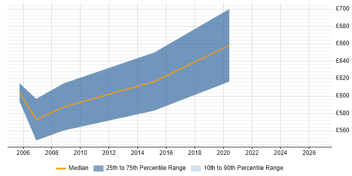 Contractor daily rate distribution trend for Head of Delivery job vacancies in Cheshire