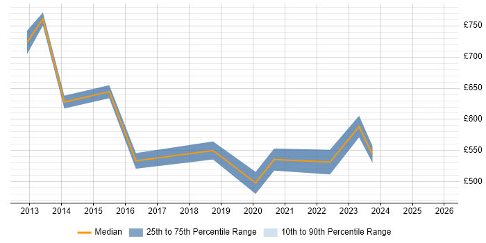 Contractor daily rate distribution trend for Head of IT job vacancies in Cheshire