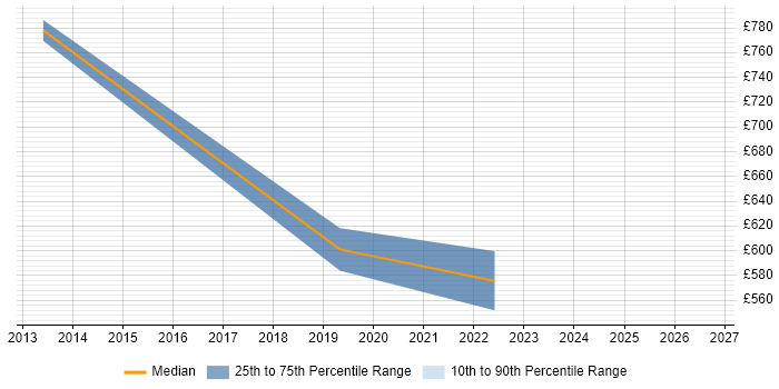 Contractor daily rate distribution trend for Head of Strategy job vacancies in Cheshire