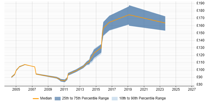 Contractor daily rate distribution trend for Help Desk Analyst job vacancies in Cheshire