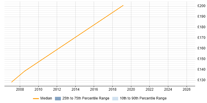 Contractor daily rate distribution trend for Help Desk Coordinator job vacancies in Cheshire