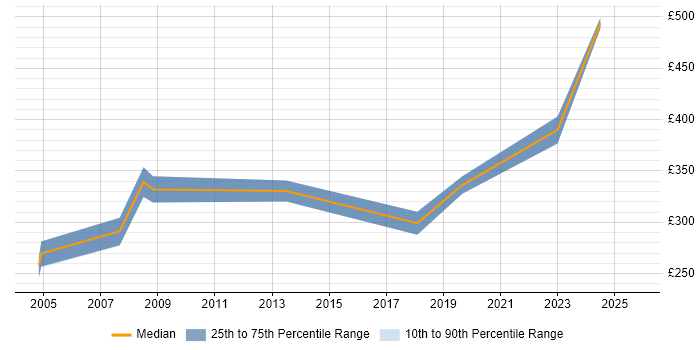 Contractor daily rate distribution trend for Help Desk Manager job vacancies in Cheshire Contractor daily rate distribution trend for Help Desk Manager job vacancies in Cheshire