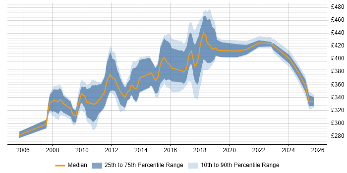 Contractor daily rate distribution trend for jobs in Cheshire citing Hibernate