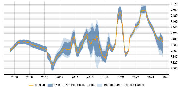 Contractor daily rate distribution trend for jobs in Cheshire citing High Availability