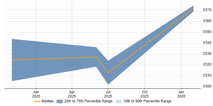 Contractor daily rate distribution trend for jobs in Cheshire citing HIPAA