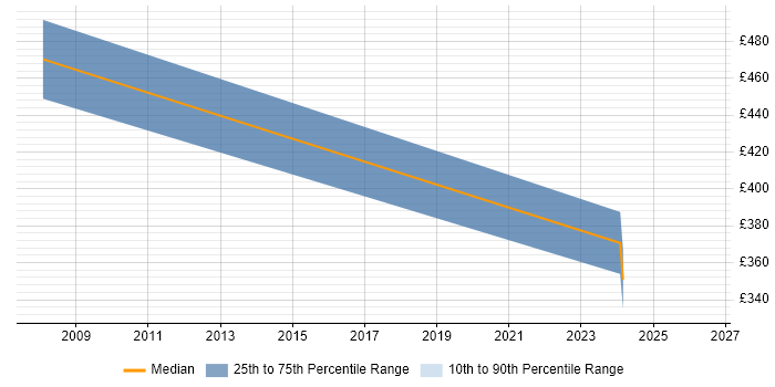 Contractor daily rate distribution trend for jobs in Cheshire citing HL7