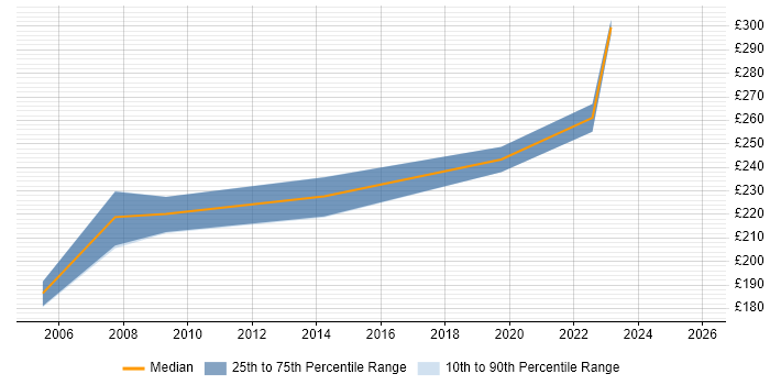 Contractor daily rate distribution trend for jobs in Cheshire citing HNC