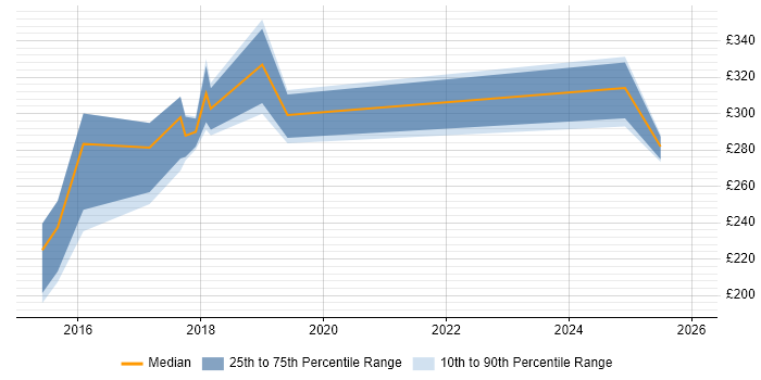 Contractor daily rate distribution trend for jobs in Cheshire citing HP ALM