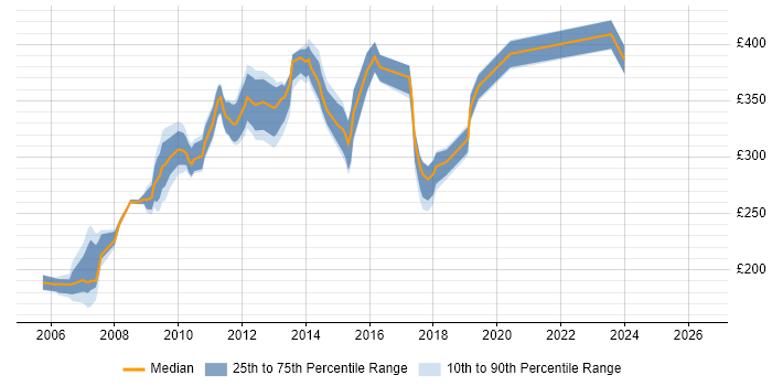 Contractor daily rate distribution trend for jobs in Cheshire citing HP Quality Center