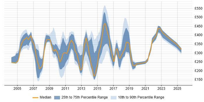 Contractor daily rate distribution trend for jobs in Cheshire citing HP