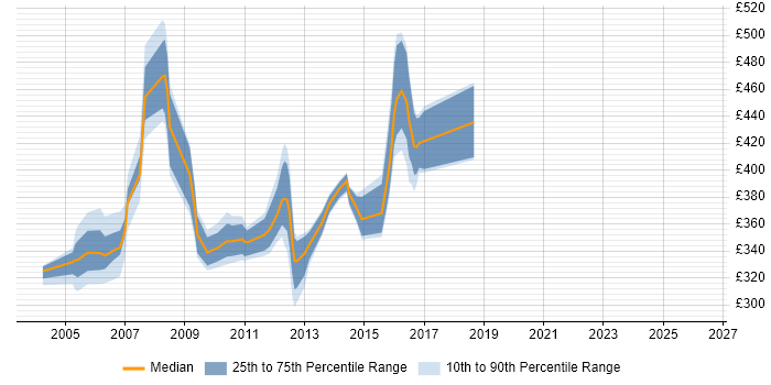 Contractor daily rate distribution trend for jobs in Cheshire citing HPUX