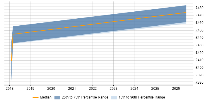 Contractor daily rate distribution trend for jobs in Cheshire citing HSRP