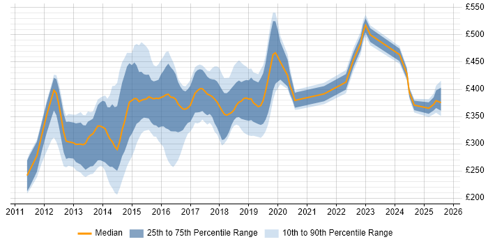 Contractor daily rate distribution trend for jobs in Cheshire citing HTML5 Contractor daily rate distribution trend for jobs in Cheshire citing HTML5