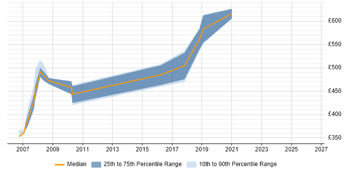 Contractor daily rate distribution trend for jobs in Cheshire citing Hyperion Planning