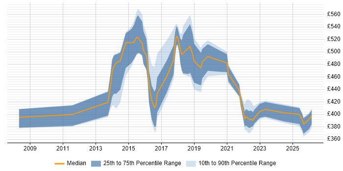 Contractor daily rate distribution trend for jobs in Cheshire citing IaaS